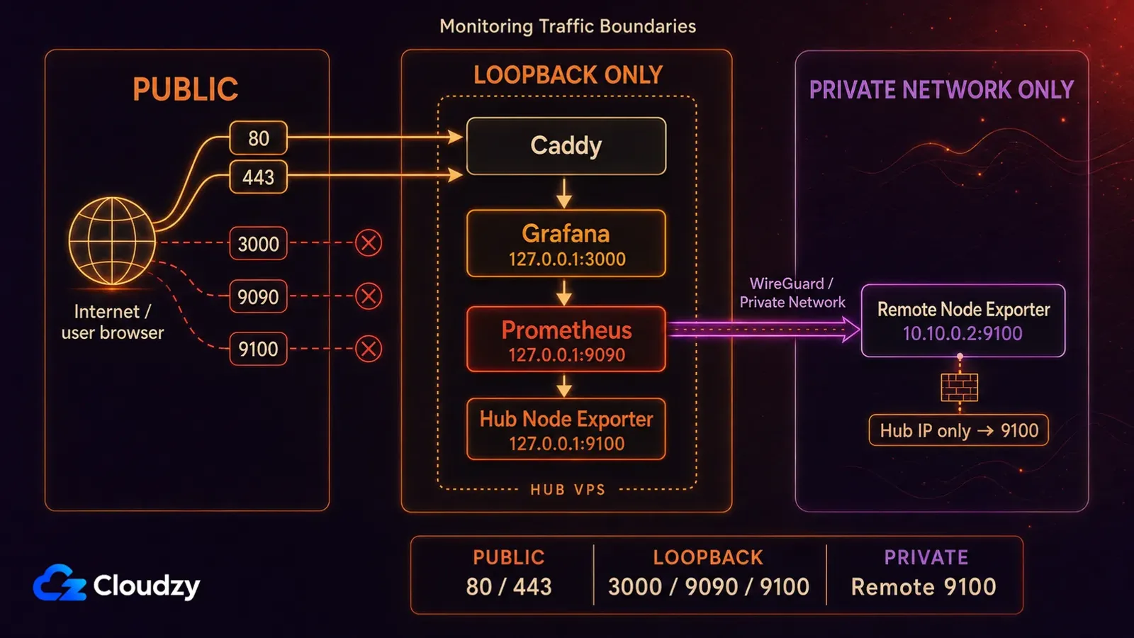Diagram of monitoring traffic boundaries: ports 80 and 443 are public, Grafana on 3000, Prometheus on 9090 and Node Exporter on 9100 stay on loopback, and a remote Node Exporter on 10.10.0.2:9100 is reachable only over the private network