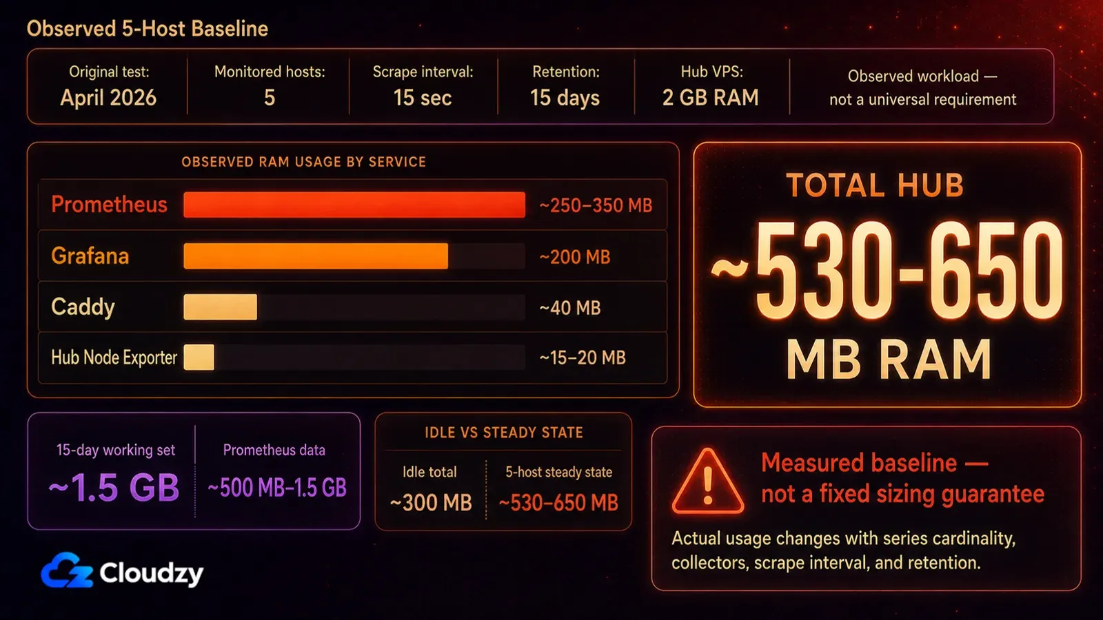 Observed five-host baseline from the April 2026 test: Prometheus 250 to 350 MB, Grafana 200 MB, Caddy 40 MB, hub Node Exporter 15 to 20 MB, total hub 530 to 650 MB RAM on a 2 GB VPS with a 1.5 GB fifteen-day working set