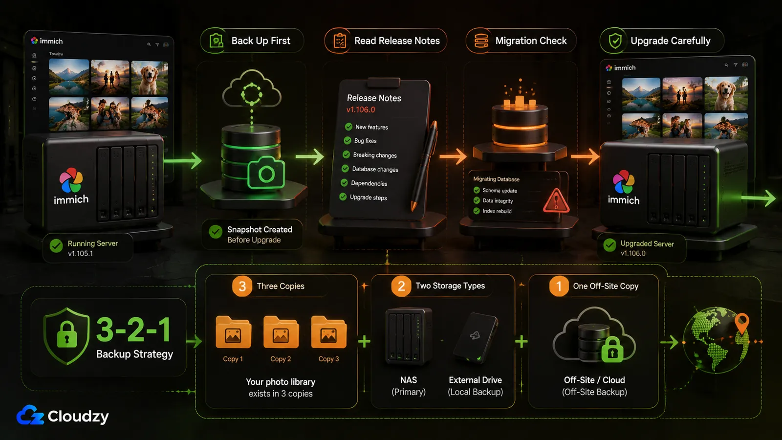 Immich upgrade workflow: back up first, read release notes, run the migration check, then upgrade carefully, above a 3-2-1 backup strategy with three copies on two storage types and one off-site copy