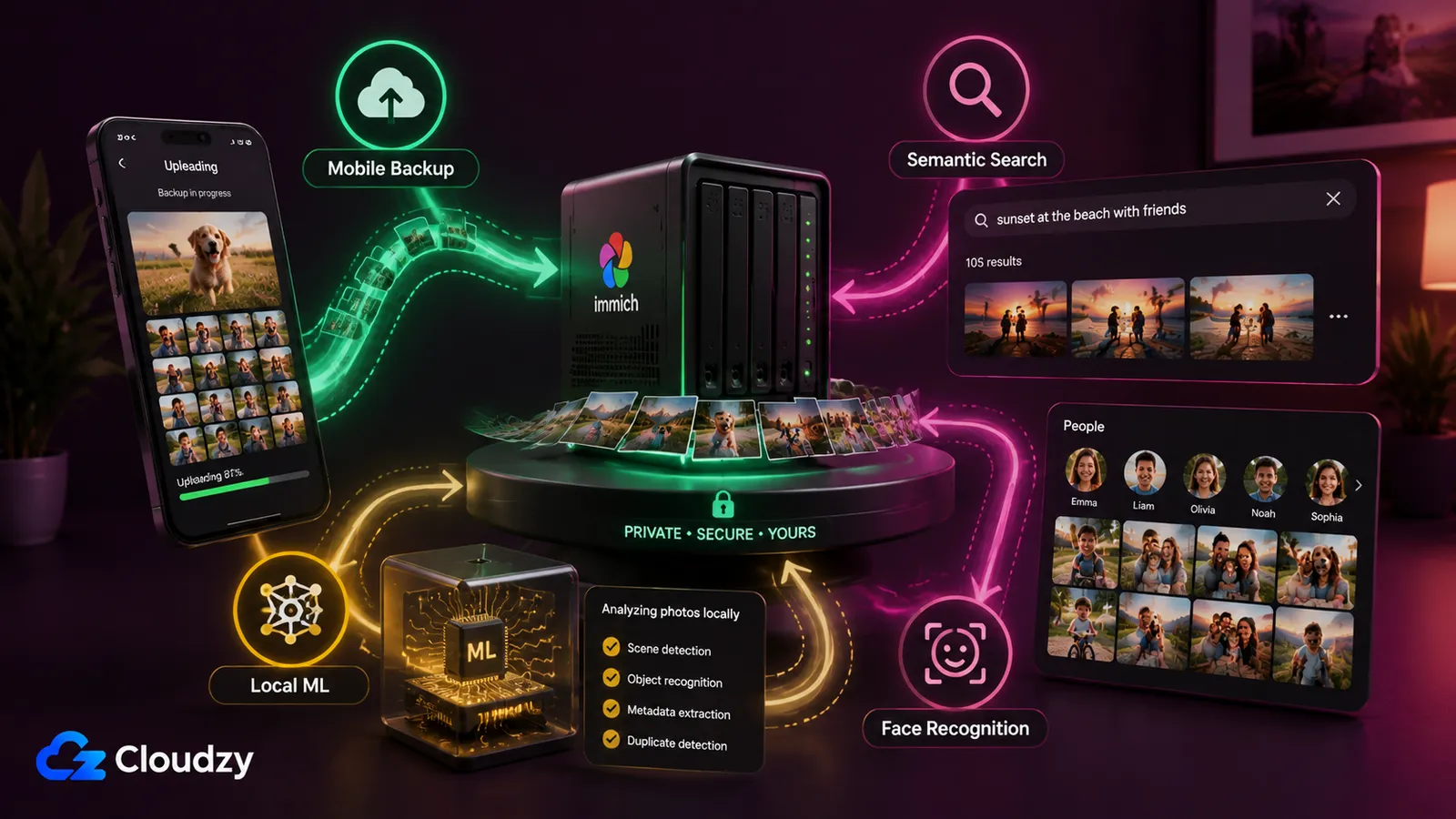 Diagram of Immich strengths: automatic mobile backup uploading phone photos to a private server, semantic search finding beach photos from a text query, face recognition grouping people, and local machine learning analyzing photos on the server