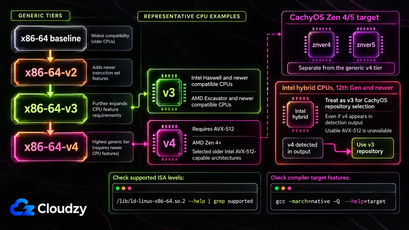 The x86-64 microarchitecture levels from the generic baseline through v2, v3 and v4, with Intel Haswell and AMD Excavator as v3 examples and AMD Zen 4 as a v4 example. CachyOS's separate Zen 4/5 target covers znver4 and znver5. Intel hybrid CPUs from the 12th generation on are treated as v3 even if v4 appears in the detection output. Two terminal commands check the supported ISA levels and the compiler target.