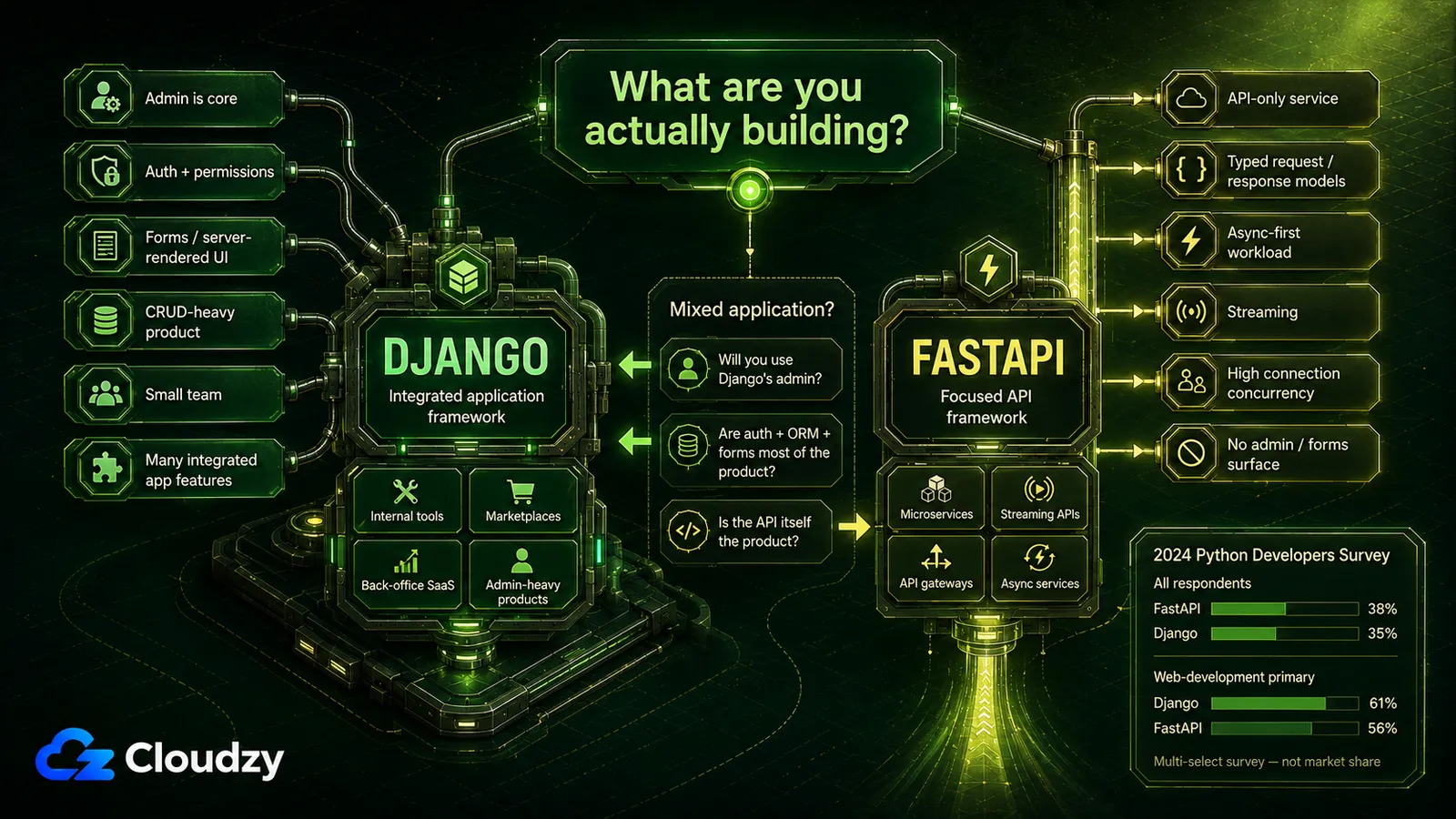Decision diagram asking what you are actually building: Django suits an admin-core, auth and permissions, forms, CRUD-heavy product for a small team, covering internal tools, marketplaces, back-office SaaS and admin-heavy products, while FastAPI suits an API-only service with typed request and response models, async-first workloads, streaming, high connection concurrency and no admin or forms surface, with 2024 Python Developers Survey bars showing FastAPI 38% and Django 35% among all respondents and Django 61% and FastAPI 56% among web-development respondents