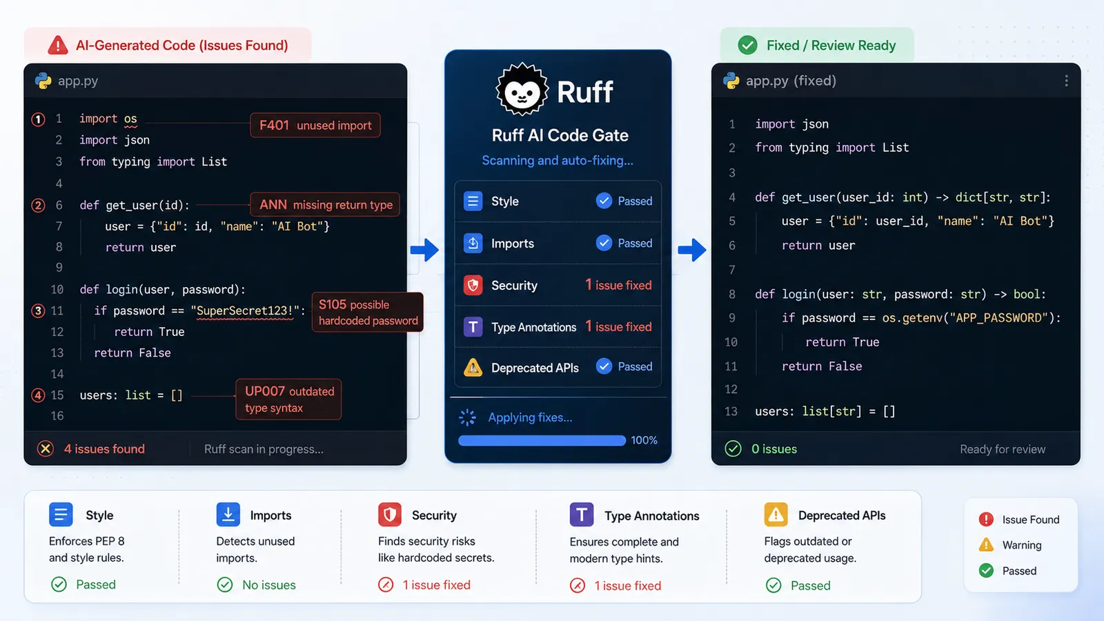Terminal output from Ruff flagging unused imports and a missing return type annotation in AI-generated Python code