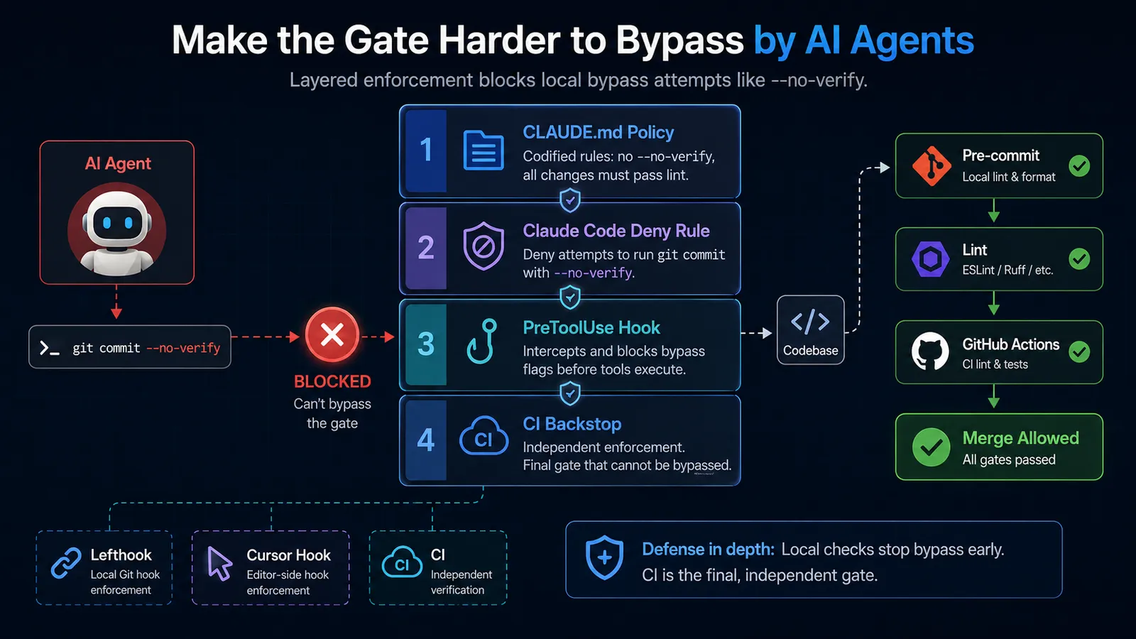 Diagram of four enforcement layers (CLAUDE.md policy, Claude Code deny rule, PreToolUse hook, and CI backstop) blocking an AI agent from skipping the lint gate with --no-verify