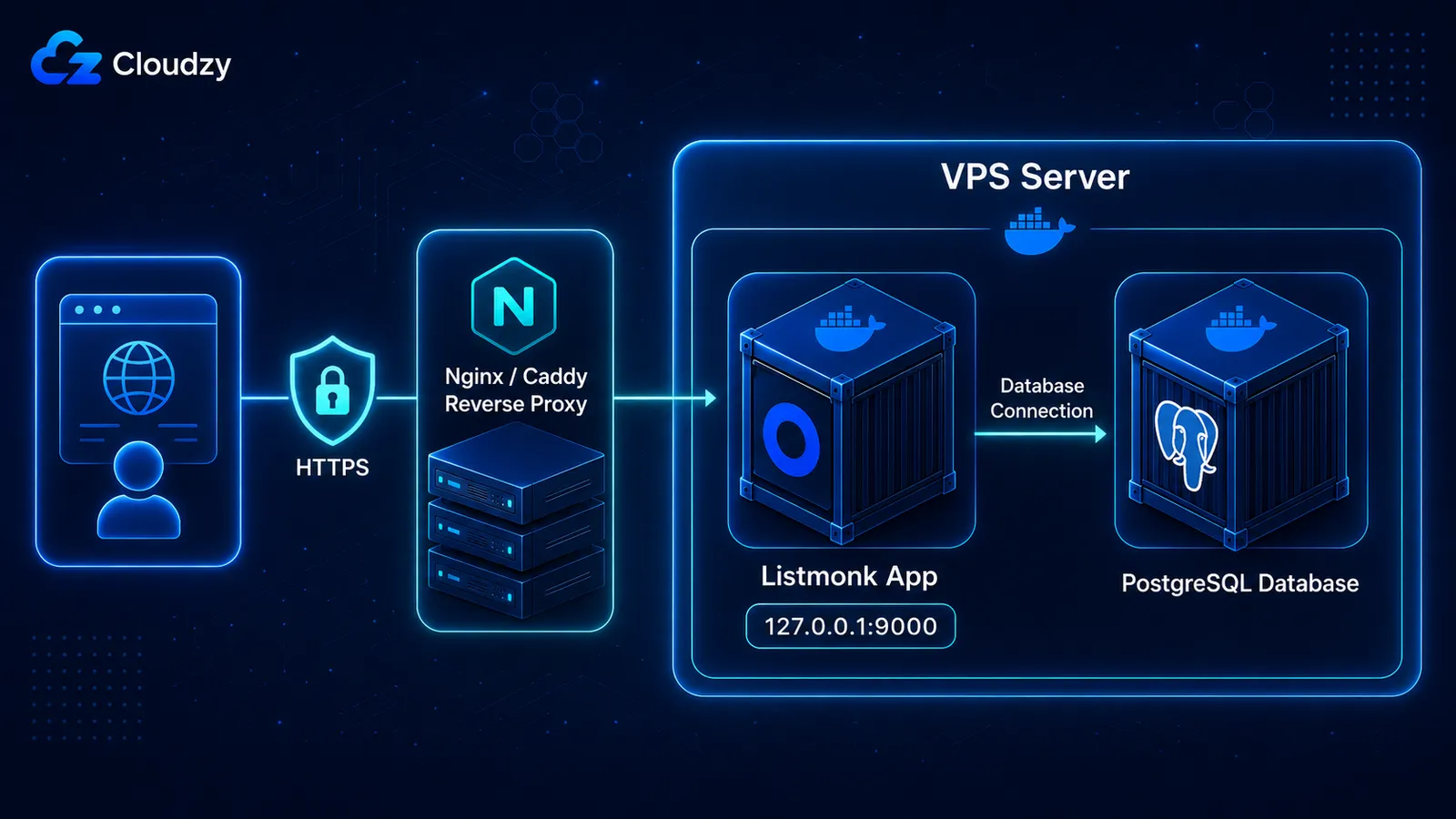 Listmonk and PostgreSQL deployed with Docker Compose on a VPS, behind an Nginx or Caddy reverse proxy that terminates HTTPS.