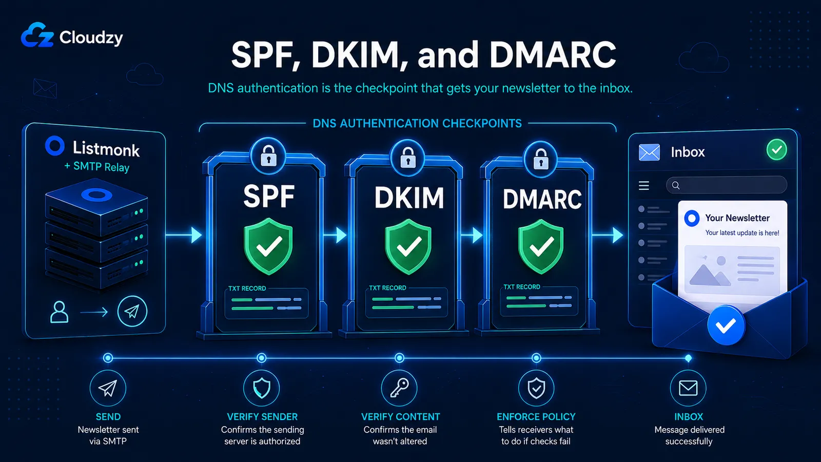 SPF, DKIM, and DMARC DNS records on the sending domain that let receiving mail servers verify Listmonk's email and keep it out of spam.
