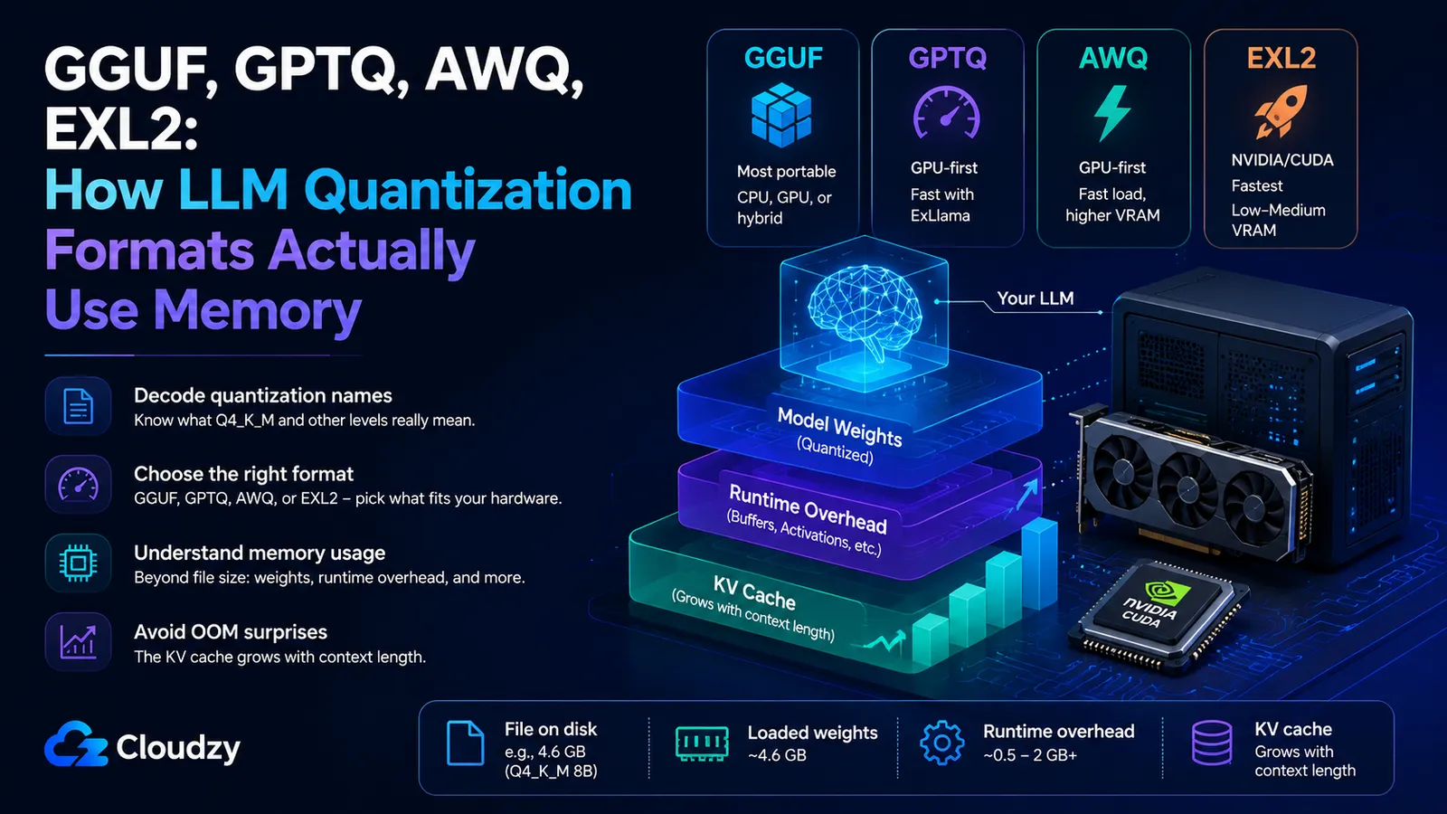 GGUF, GPTQ, AWQ, EXL2 quantization formats compared: how model weights, runtime overhead, and KV cache stack up in memory