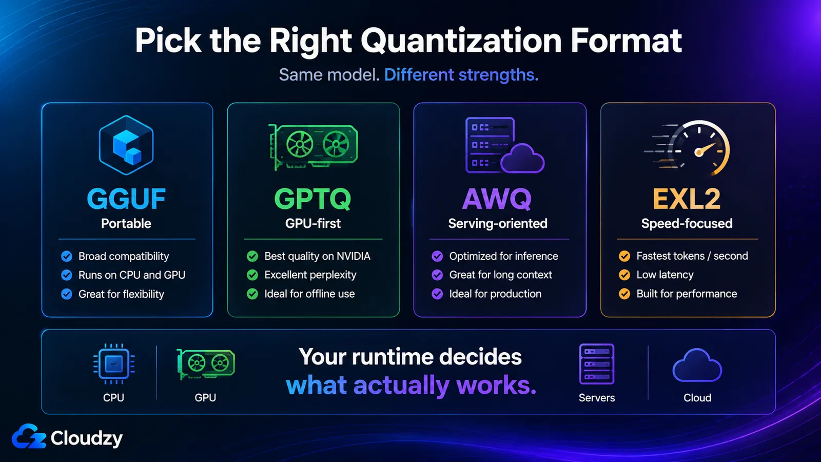 Comparison of GGUF, GPTQ, AWQ, and EXL2 quantization formats by portability, hardware target, speed focus, and use case
