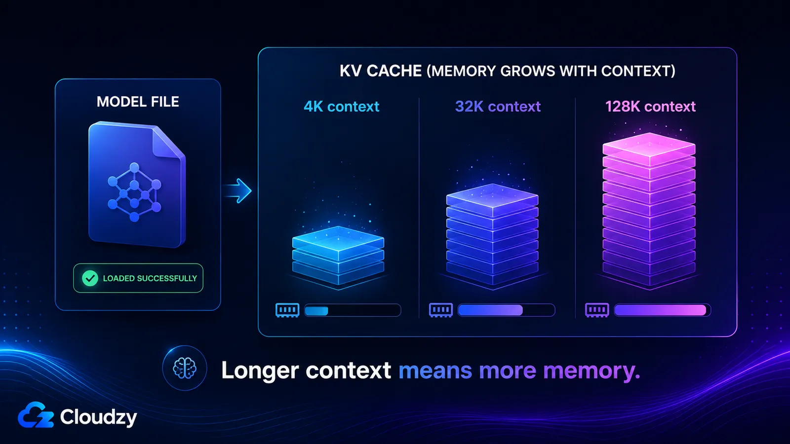 KV cache memory growth by context length: about 536 MB at 4K tokens, 4.3 GB at 32K tokens, and 17 GB at 128K tokens for Llama 3.1 8B