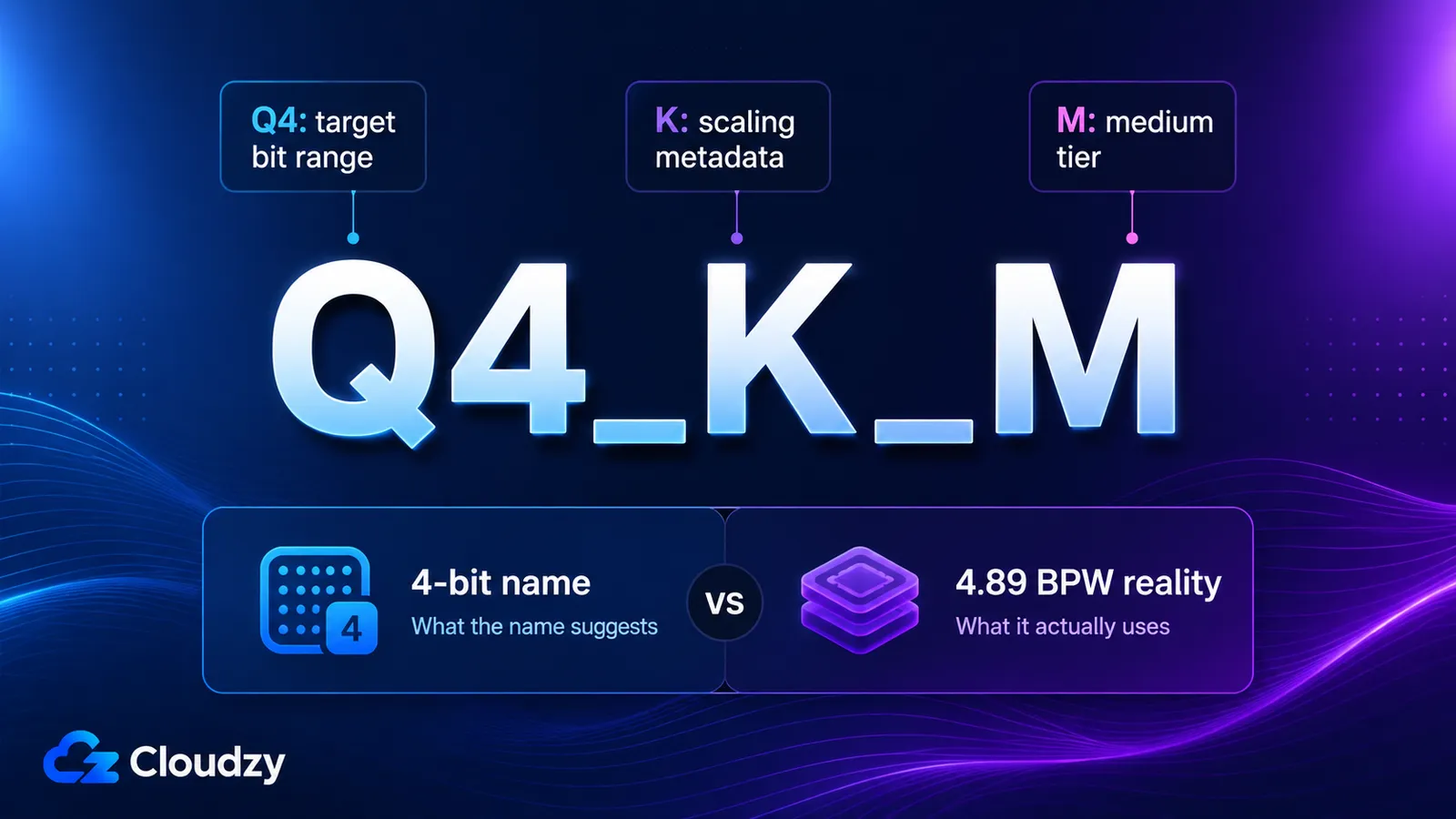 Breakdown of the Q4_K_M GGUF quant name: Q4 is the target bit range, K is scaling metadata, M is the medium size tier, with the 4-bit name versus 4.89 BPW reality
