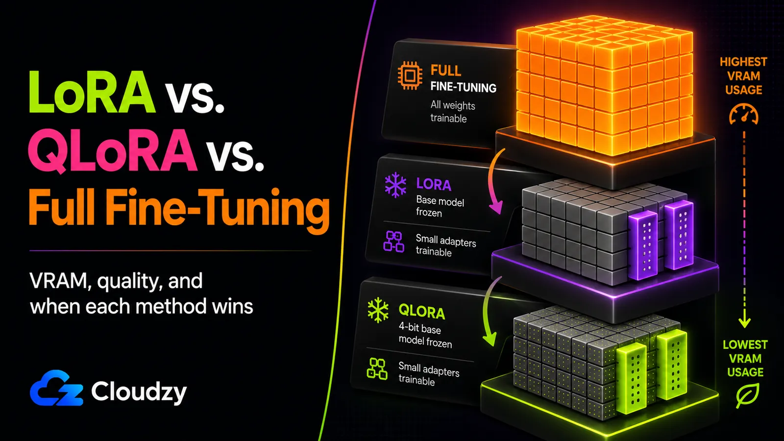 LoRA vs QLoRA vs full fine-tuning compared by VRAM use, quality, and when each method wins