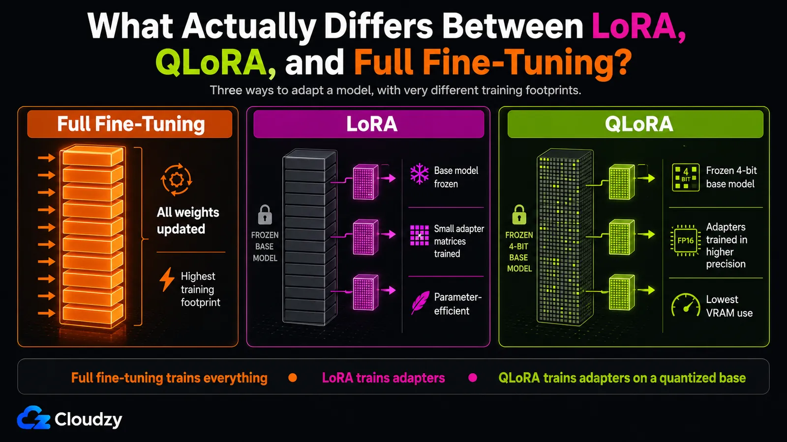 Three ways to adapt a model, each with a different training footprint: full fine-tuning updates all weights with the highest training footprint, LoRA freezes the base model and trains small adapter matrices, and QLoRA trains adapters on a quantized 4-bit frozen base for the lowest VRAM use