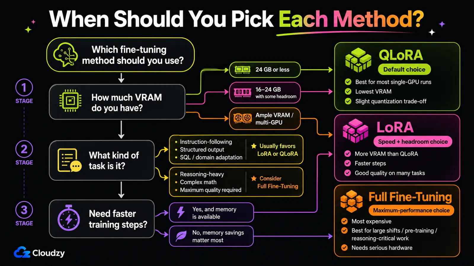 Decision tree for picking a fine-tuning method: check available VRAM first, then task type and quality requirement, then speed needs, routing to QLoRA as the default, LoRA as the speed and headroom upgrade, or full fine-tuning as the maximum-performance choice