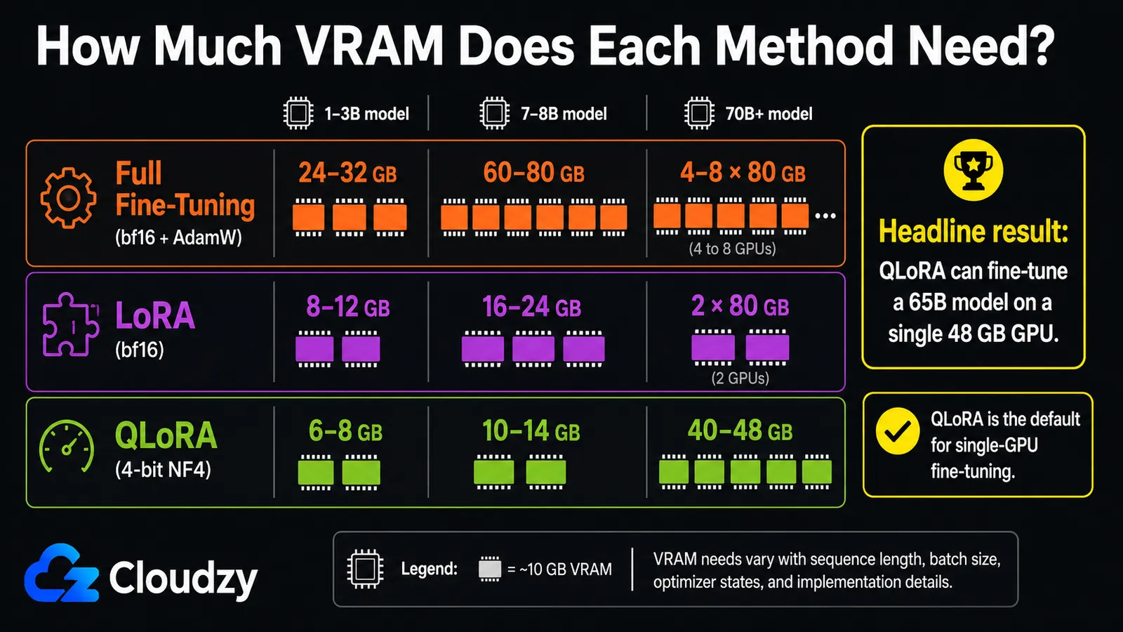 VRAM needed by fine-tuning method and model size: full fine-tuning needs 24-32 GB for 1-3B models, 60-80 GB for 7-8B models, and 4-8x 80 GB for 70B+ models, versus much lower requirements for LoRA and QLoRA, with QLoRA fine-tuning a 65B model on a single 48 GB GPU
