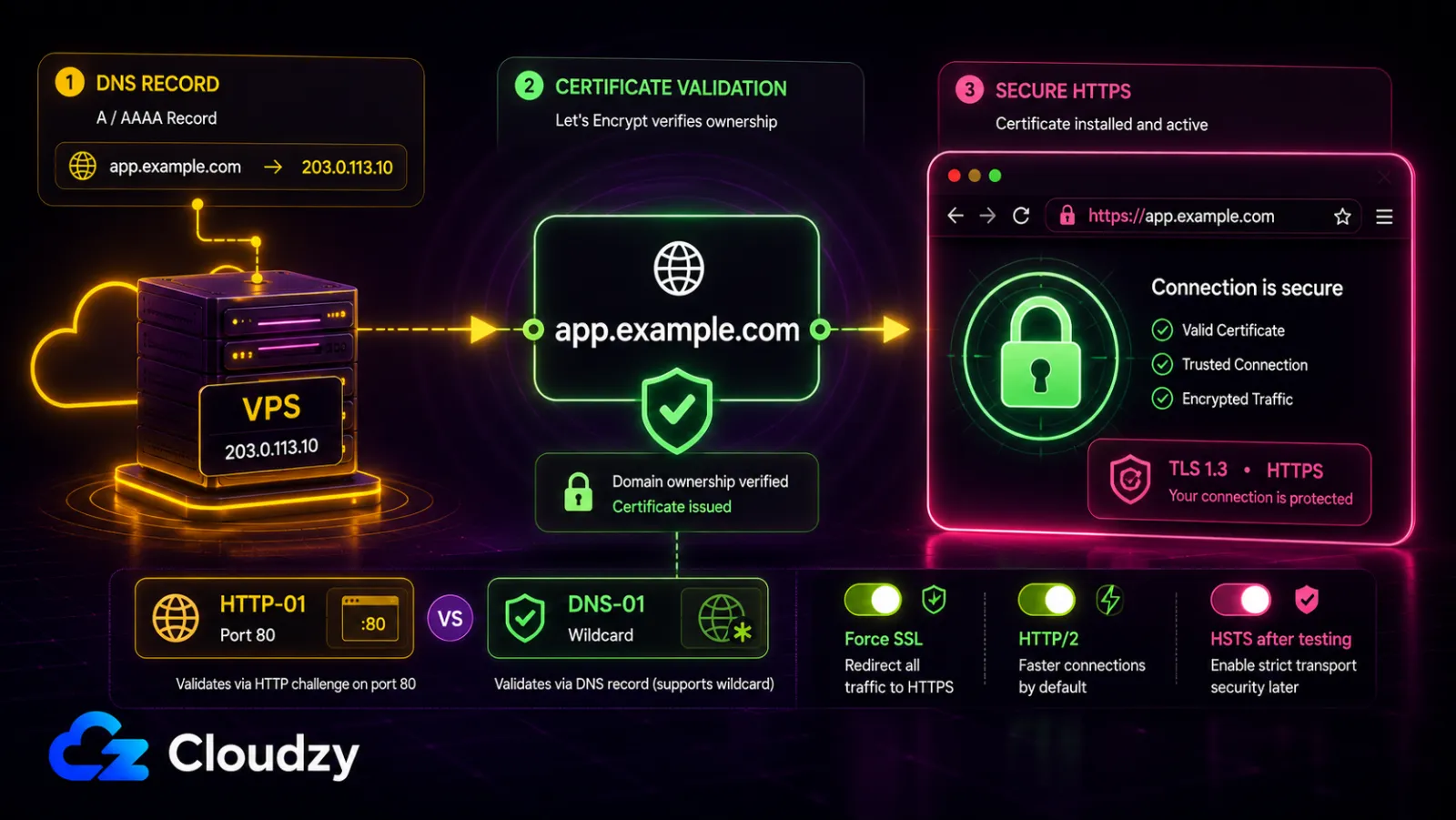 Configuring automatic HTTPS in Nginx Proxy Manager: a DNS A record points the subdomain at the VPS, Let's Encrypt validates ownership over HTTP-01 on port 80 or DNS-01 for wildcards, and the certificate installs with Force SSL and HTTP/2 enabled