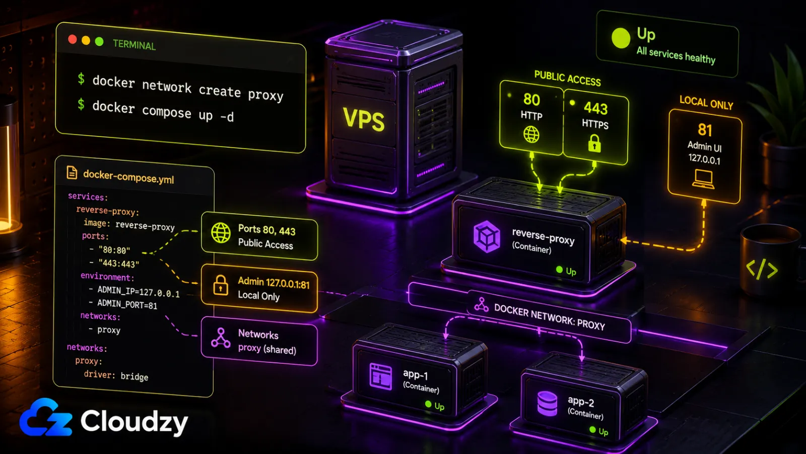 Deploying Nginx Proxy Manager with Docker Compose: ports 80 and 443 public, the admin UI on port 81 bound to 127.0.0.1, and backend containers joined to a shared proxy Docker network