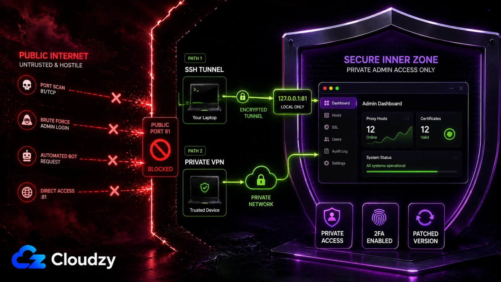 Securing the Nginx Proxy Manager admin panel: public access to port 81 is blocked while admin access is allowed only through an SSH tunnel or private VPN to 127.0.0.1:81, with two-factor authentication and a patched version