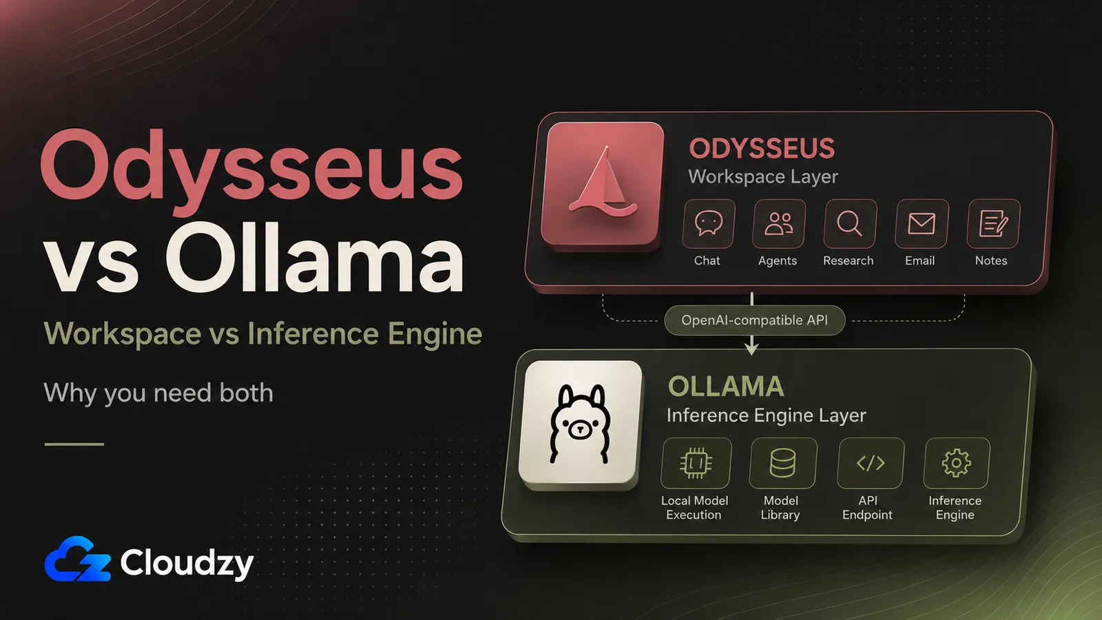 Diagram showing Odysseus as the AI workspace layer calling Ollama as the inference engine underneath