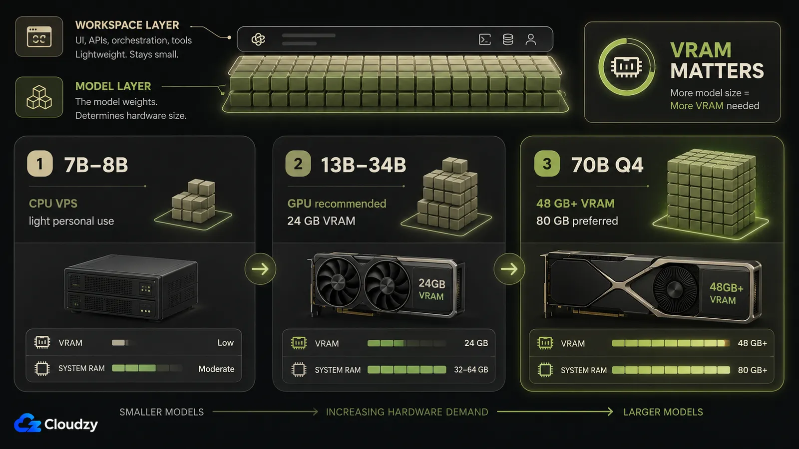 The model decides VPS size: a 7B to 8B model on a CPU VPS for light personal use, 13B to 34B on a 24 GB GPU, and a 70B at Q4 needing 48 GB or ideally 80 GB of VRAM