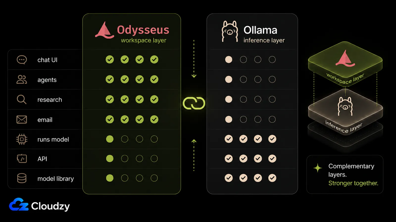 Capability comparison: Odysseus covers chat UI, agents, research, and email; Ollama runs the model, serves the API, and holds the model library. Complementary layers, stronger together