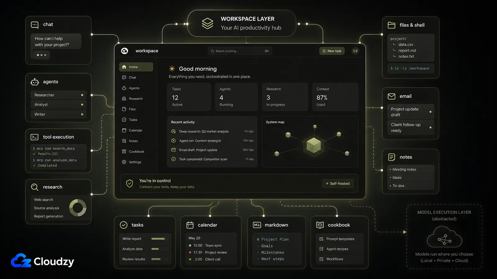 Odysseus workspace layer dashboard: chat, agents, tool execution, research, email, notes, tasks, calendar, a Markdown editor, and a Model Cookbook, all sitting above the model