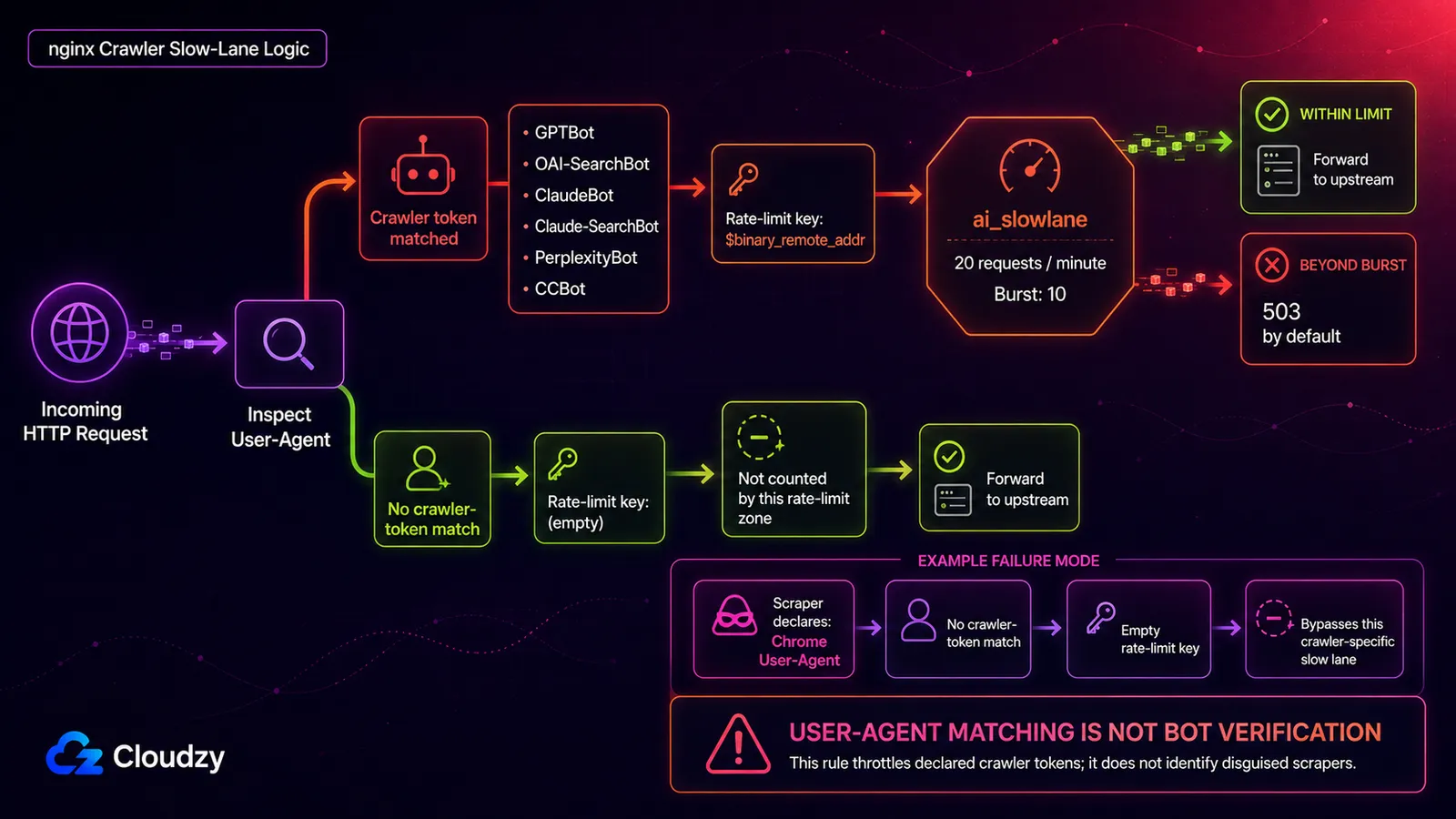 How the nginx crawler slow lane decides: an incoming request has its User-Agent inspected, a matched crawler token gets a rate-limit key and enters the 20 requests per minute ai_slowlane zone with a burst of 10, returning 503 by default beyond the burst, while a request with no crawler-token match gets an empty key and is not counted, so a scraper declaring a Chrome User-Agent bypasses the crawler-specific slow lane entirely.