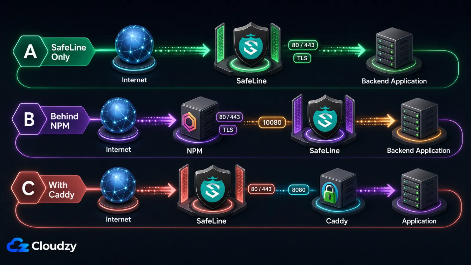 Three SafeLine WAF deployment shapes on a Linux VPS: Shape A with SafeLine alone owning ports 80 and 443, Shape B with SafeLine behind Nginx Proxy Manager on port 10080, and Shape C with SafeLine in front of Caddy on port 8080