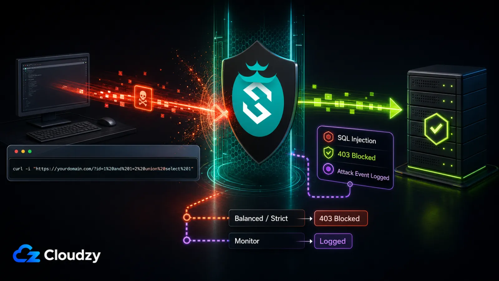 A curl SQL injection probe stopped by SafeLine: Balanced and Strict modes return 403 Blocked and log the attack event, while Monitor mode only logs it