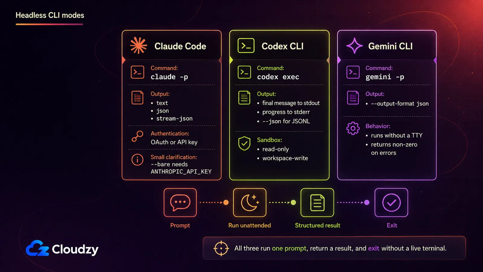 Headless CLI modes compared: Claude Code runs claude -p with text, json or stream-json output, Codex CLI runs codex exec with a JSONL stream and a sandbox policy, and Gemini CLI runs gemini -p without a TTY