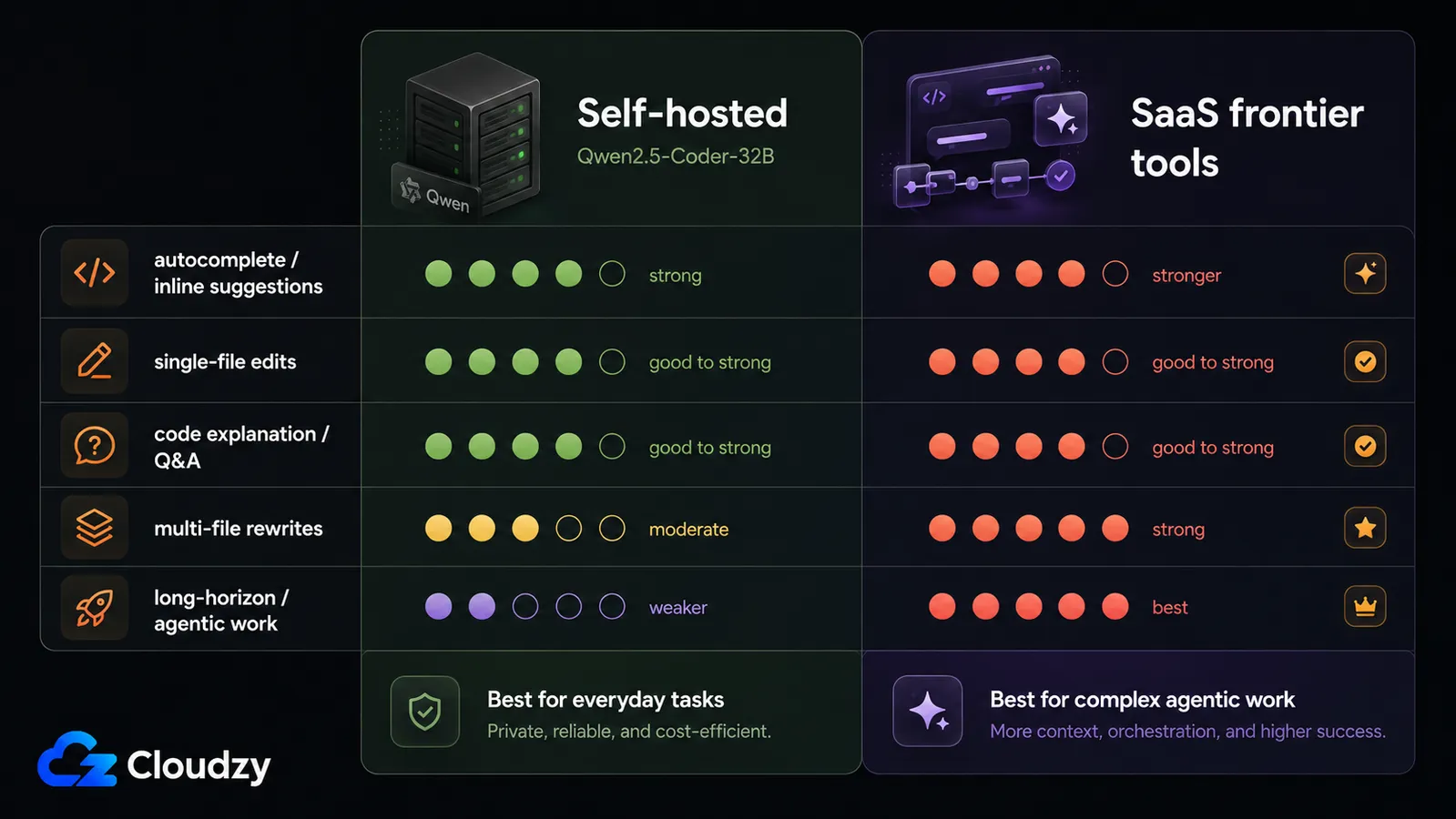 Capability comparison showing self-hosted Qwen2.5-Coder-32B matching SaaS models on everyday coding but trailing on multi-file and agentic tasks
