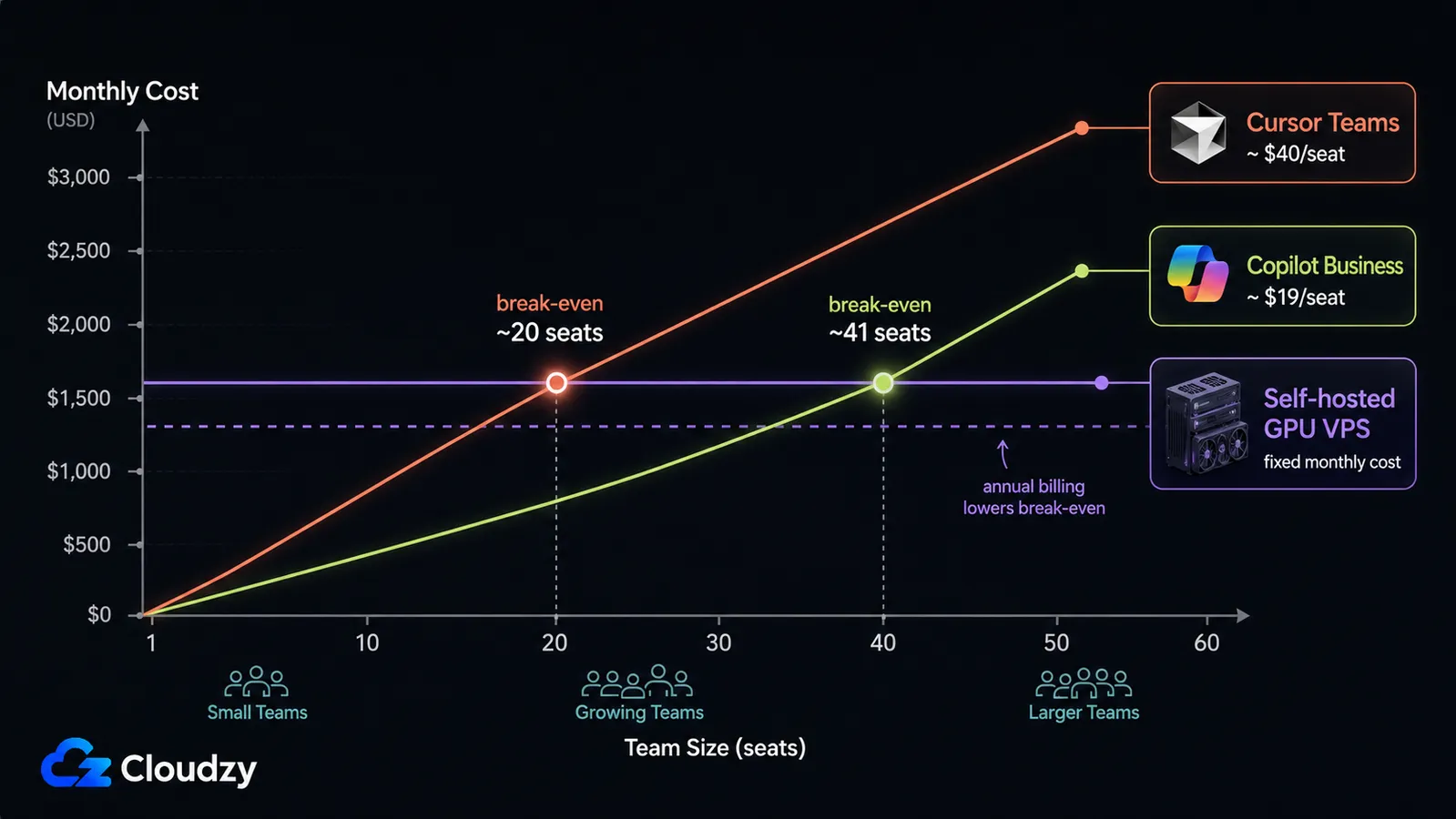 Cost comparison table showing per-seat SaaS pricing rising with team size against the flat monthly cost of a self-hosted GPU VPS stack