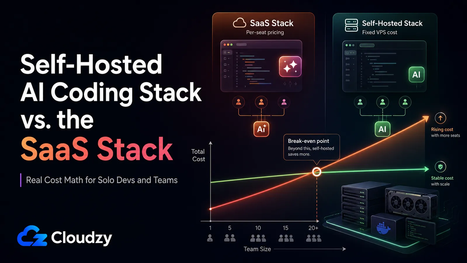Cost comparison of a self-hosted AI coding stack versus per-seat SaaS AI coding tools, showing the break-even crossover point