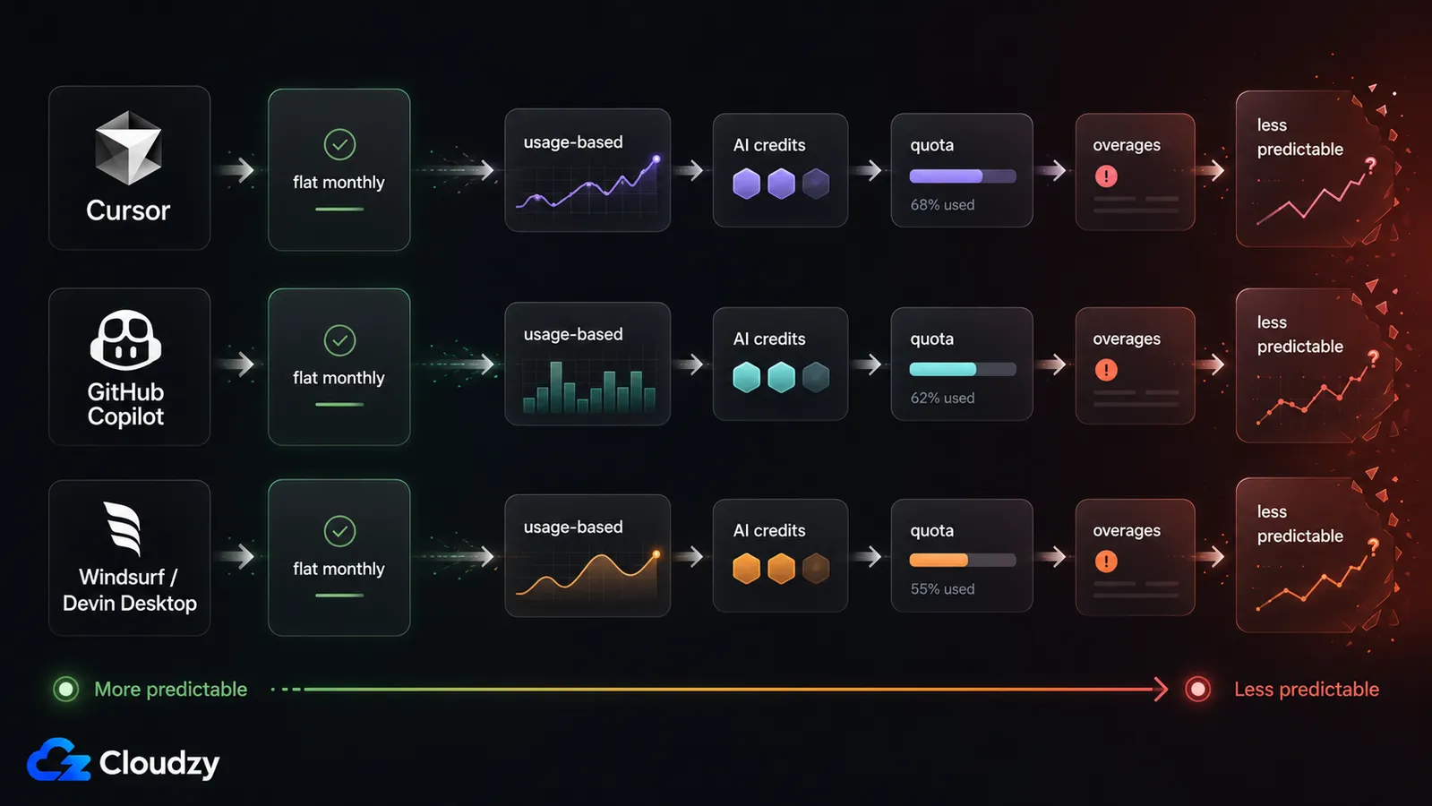 Timeline of 2025 to 2026 pricing changes across Cursor, GitHub Copilot, and Windsurf as they moved to usage and credit-based billing