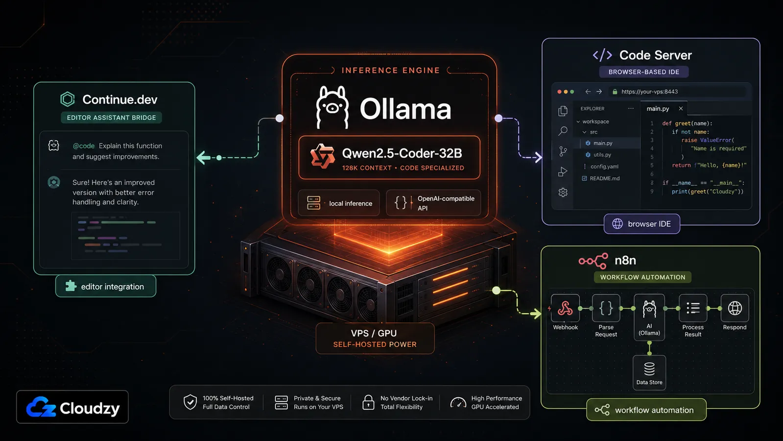 The self-hosted coding stack: Ollama inference engine, Continue.dev editor bridge, Code Server in the browser, and n8n workflow automation on one VPS
