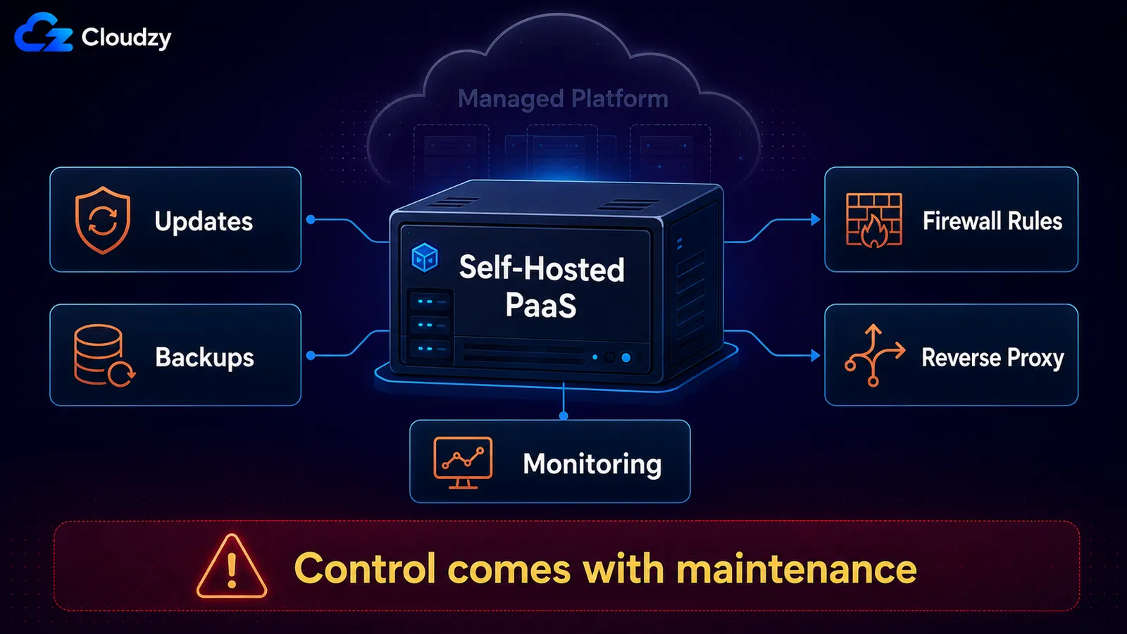 Self-hosted PaaS responsibilities you own: updates, backups, monitoring, firewall rules, and reverse proxy. Control comes with maintenance