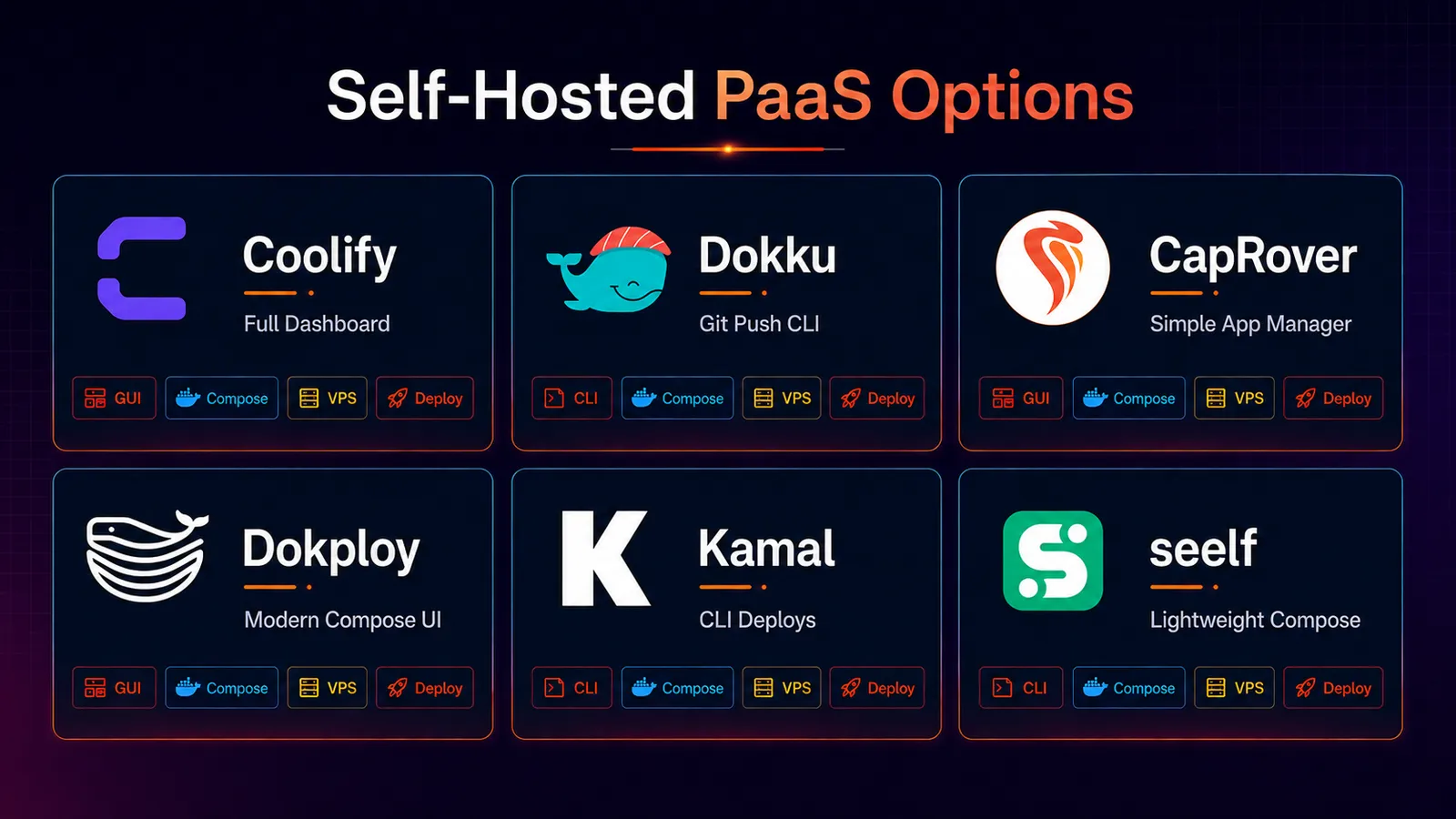 Six self-hosted PaaS tools side by side: Coolify, Dokku, CapRover, Dokploy, Kamal, and seelf, each tagged GUI or CLI, Docker Compose, VPS, and deploy