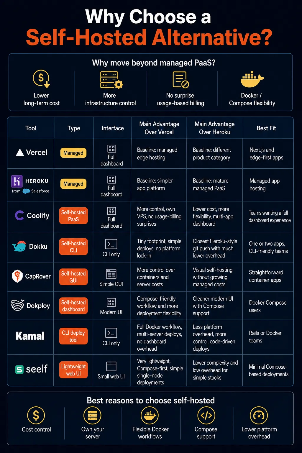 Comparison table of Vercel, Heroku, Coolify, Dokku, CapRover, Dokploy, Kamal, and seelf by type, interface, and best fit, with the main reasons to choose a self-hosted alternative