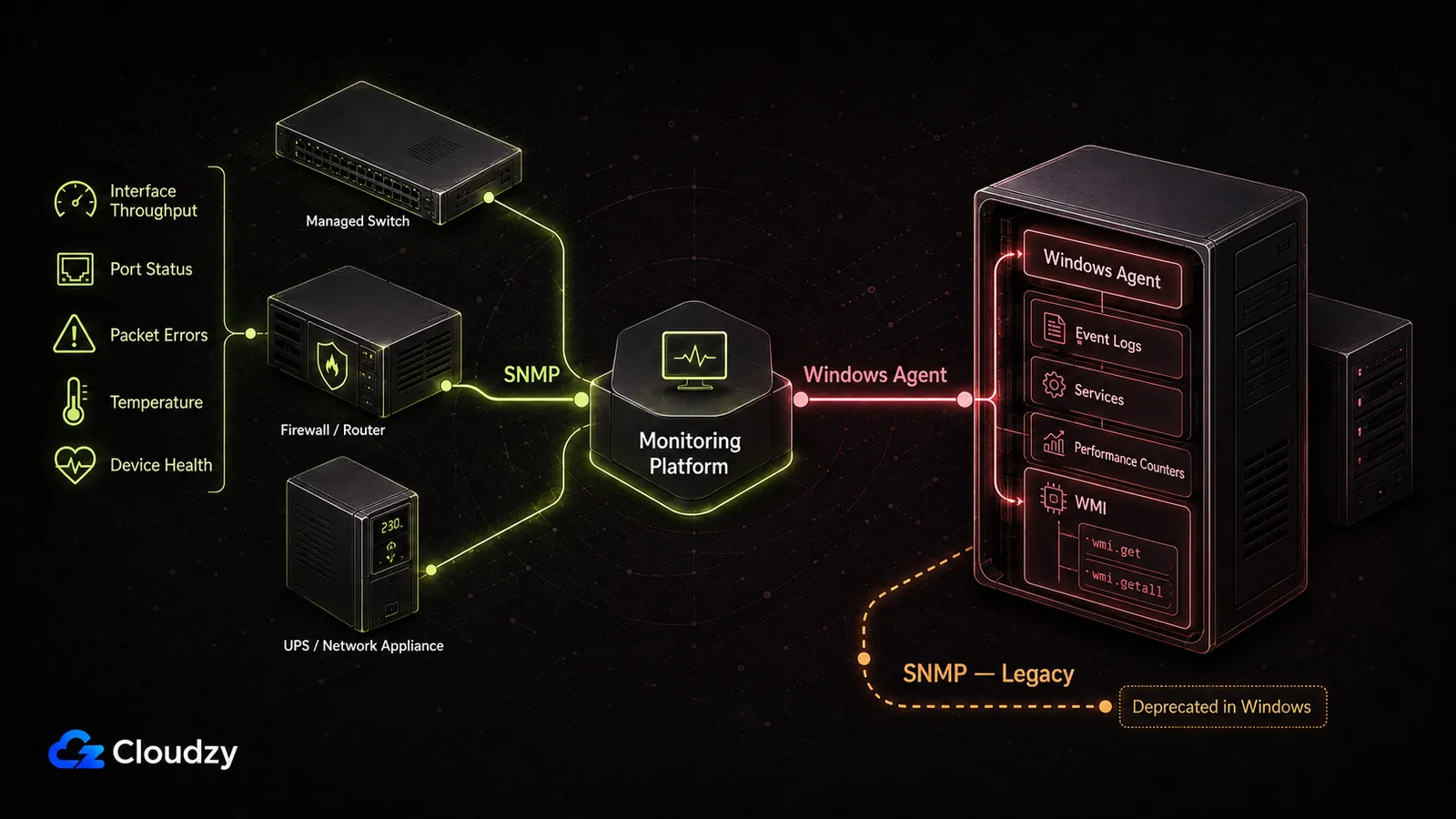 Diagram of a monitoring platform collecting from a managed switch, firewall and UPS over SNMP, and from a Windows Server through an installed agent that exposes event logs, services, performance counters and WMI queries, with Windows SNMP marked as a deprecated legacy path