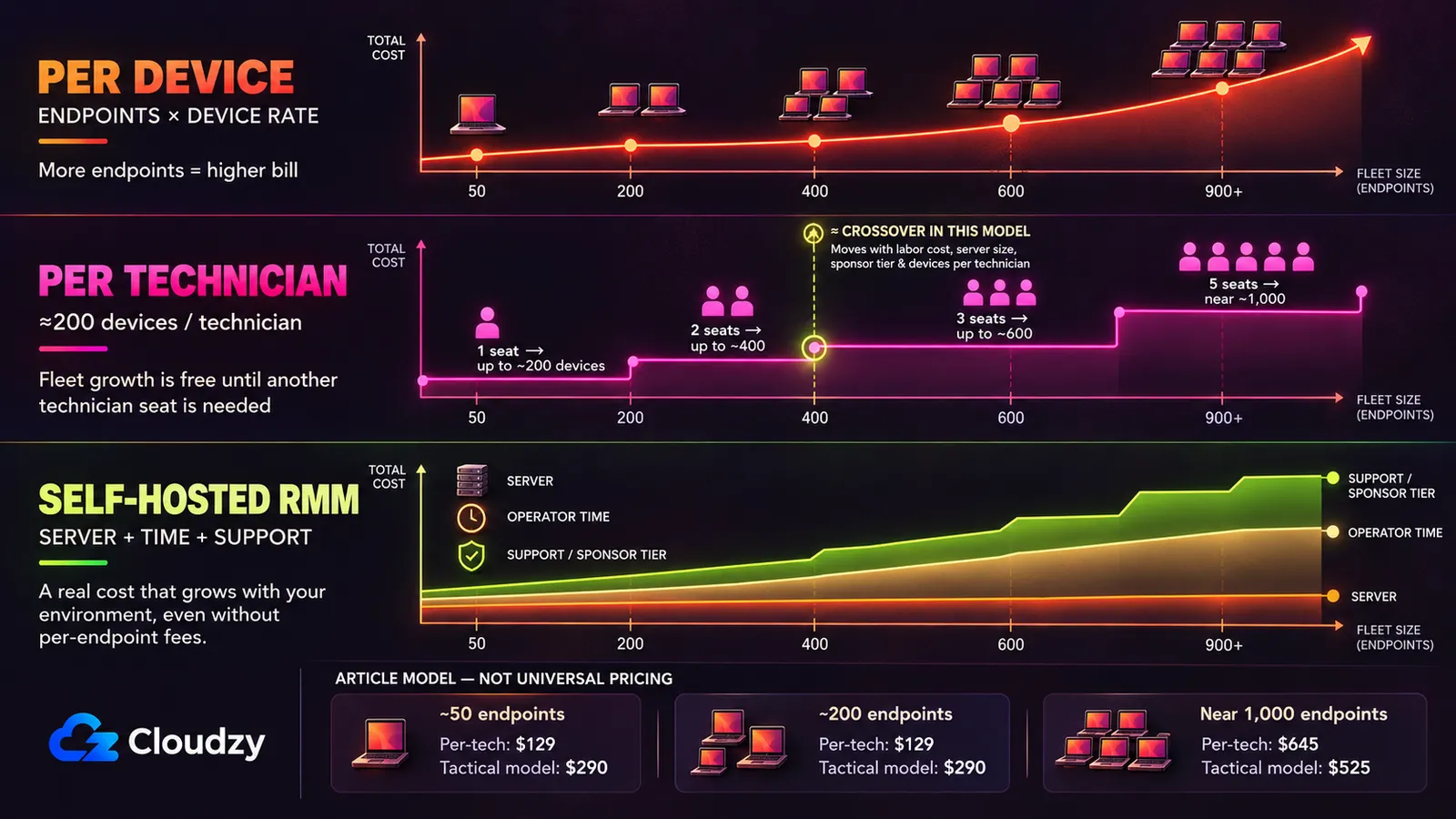 Three cost curves by fleet size: per-device pricing rising with every endpoint, per-technician pricing stepping up with each seat, and self-hosted RMM growing with server, operator time and sponsor tier