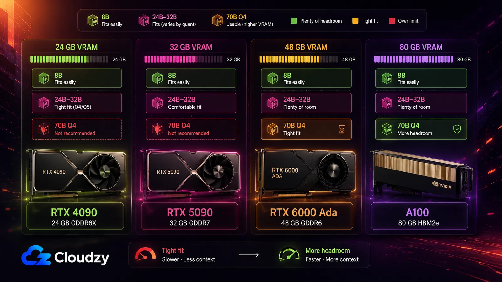 Which model fits which GPU: a 24 GB RTX 4090 and 32 GB RTX 5090 fit 8B to 32B models, a 48 GB RTX 6000 Ada and 80 GB A100 add room for a quantized 70B with headroom for context