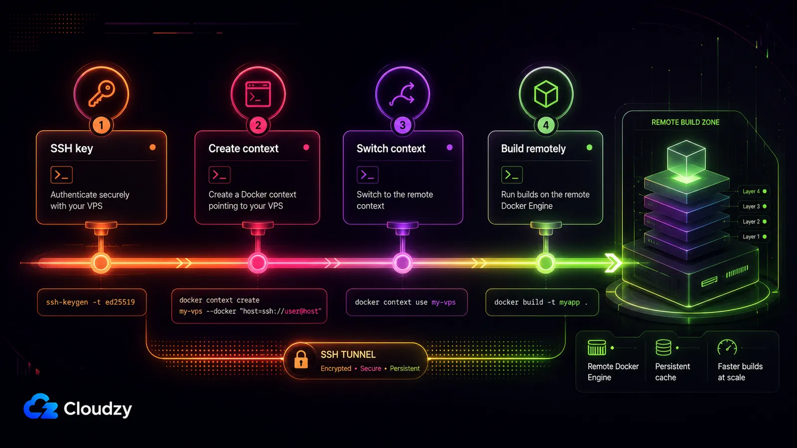Four-step VPS build box setup: add an SSH key, create a Docker context pointing at the VPS, switch to the remote context, and build remotely on the remote Docker Engine over an encrypted SSH tunnel.