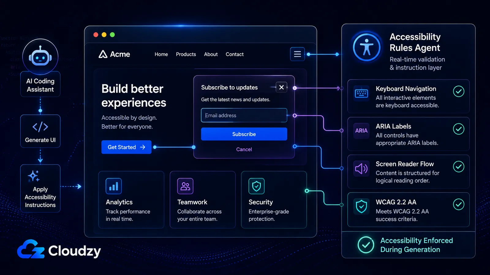 An accessibility agent flagging a modal that traps screen readers and missing ARIA roles in AI-generated UI code, with WCAG 2.2 AA checks listed alongside