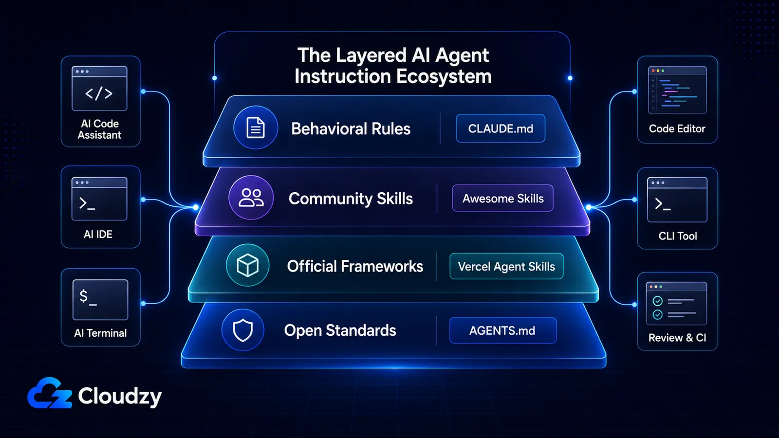 Layered diagram of the AI coding rules ecosystem: a behavioral layer (CLAUDE.md), a community aggregation layer (Awesome Skills), a framework layer (Vercel agent-skills), and a standards layer (AGENTS.md)