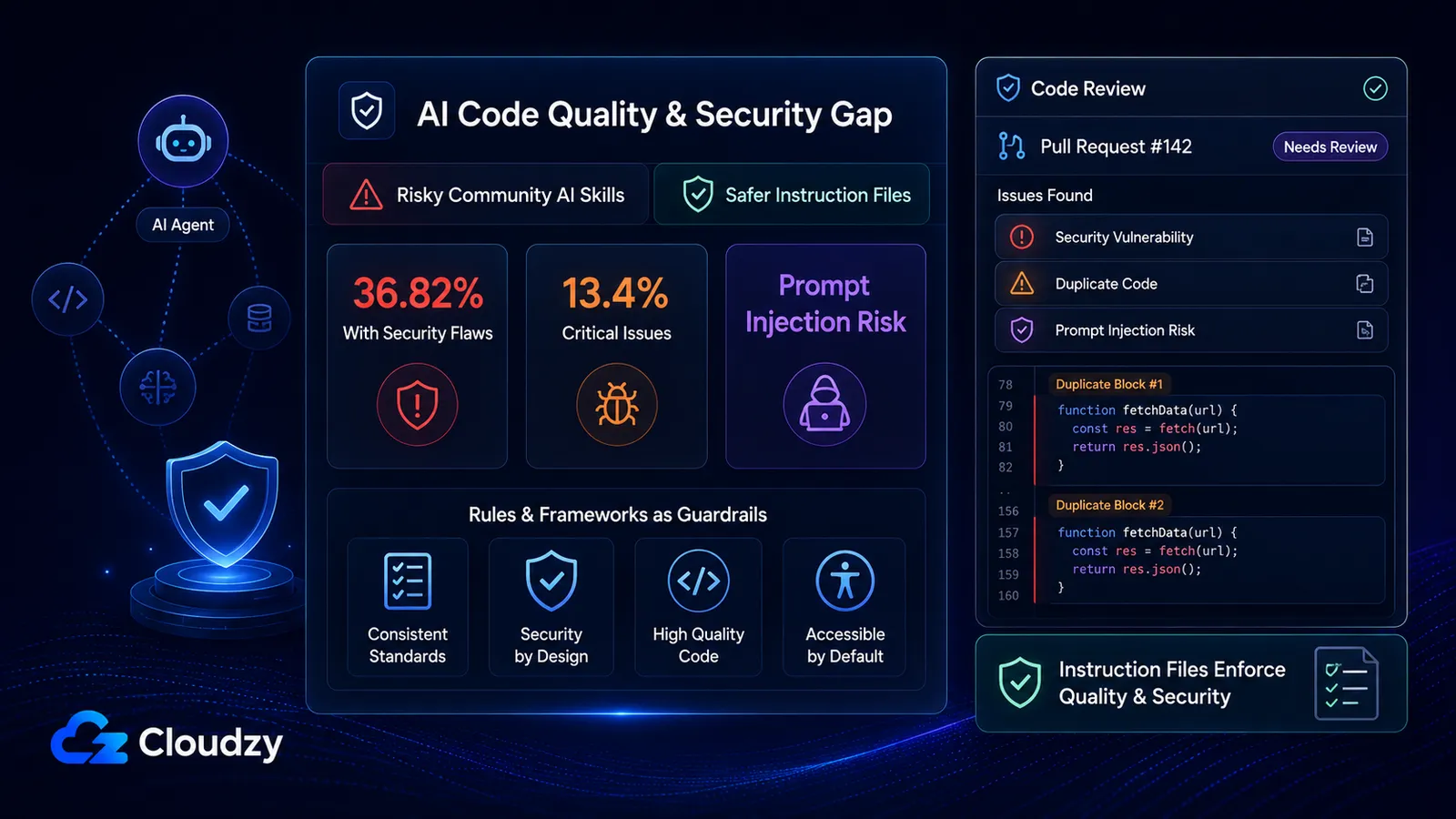 Bar chart contrasting the share of community AI agent skills with security flaws (36.82%) and critical-level flaws (13.4%) from Snyk's ToxicSkills scan of 3,984 skills