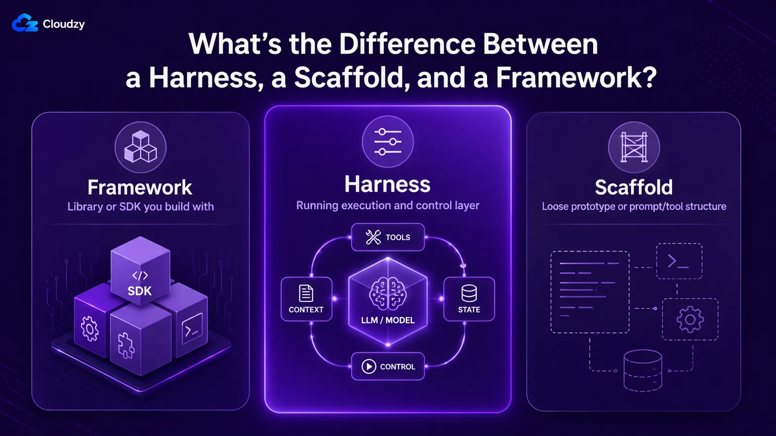 Comparison diagram showing Framework as a library or SDK on the left, Harness as the running execution and control layer with tools, context, model, and state in the center, and Scaffold as a loose prototype or prompt/tool structure on the right.