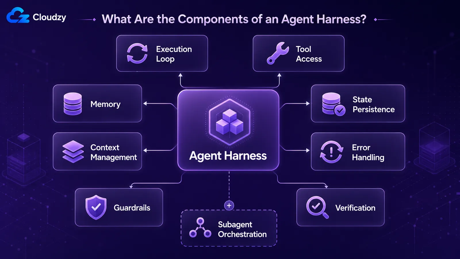 Diagram showing the nine components of an agent harness: execution loop, tool access, memory, context management, state persistence, error handling, guardrails, verification loops, and subagent orchestration arranged around a central LLM model.