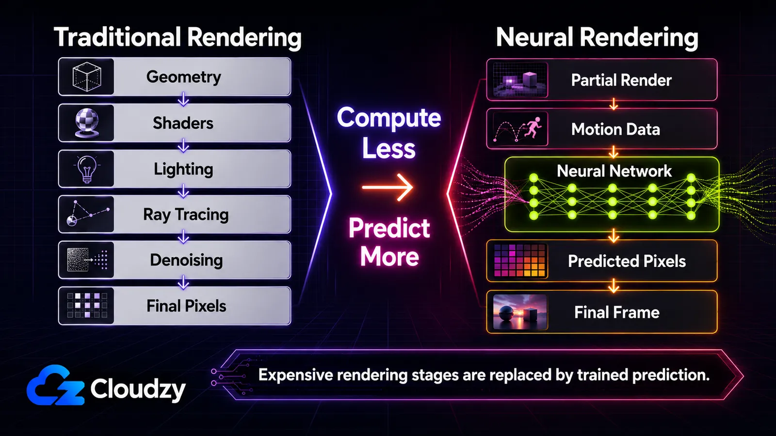 Timeline of neural rendering milestones from 2018 DLSS 1.0 to 2026 DLSS 5, showing how each stage moved from compute to predict