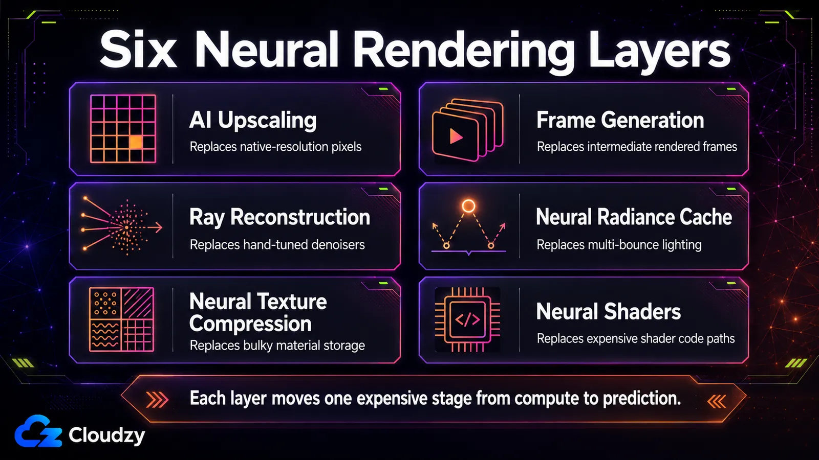 Diagram of the six neural rendering techniques mapped to where they run in the graphics pipeline: AI upscaling, frame generation, ray reconstruction, neural radiance cache, neural texture compression, and neural shaders