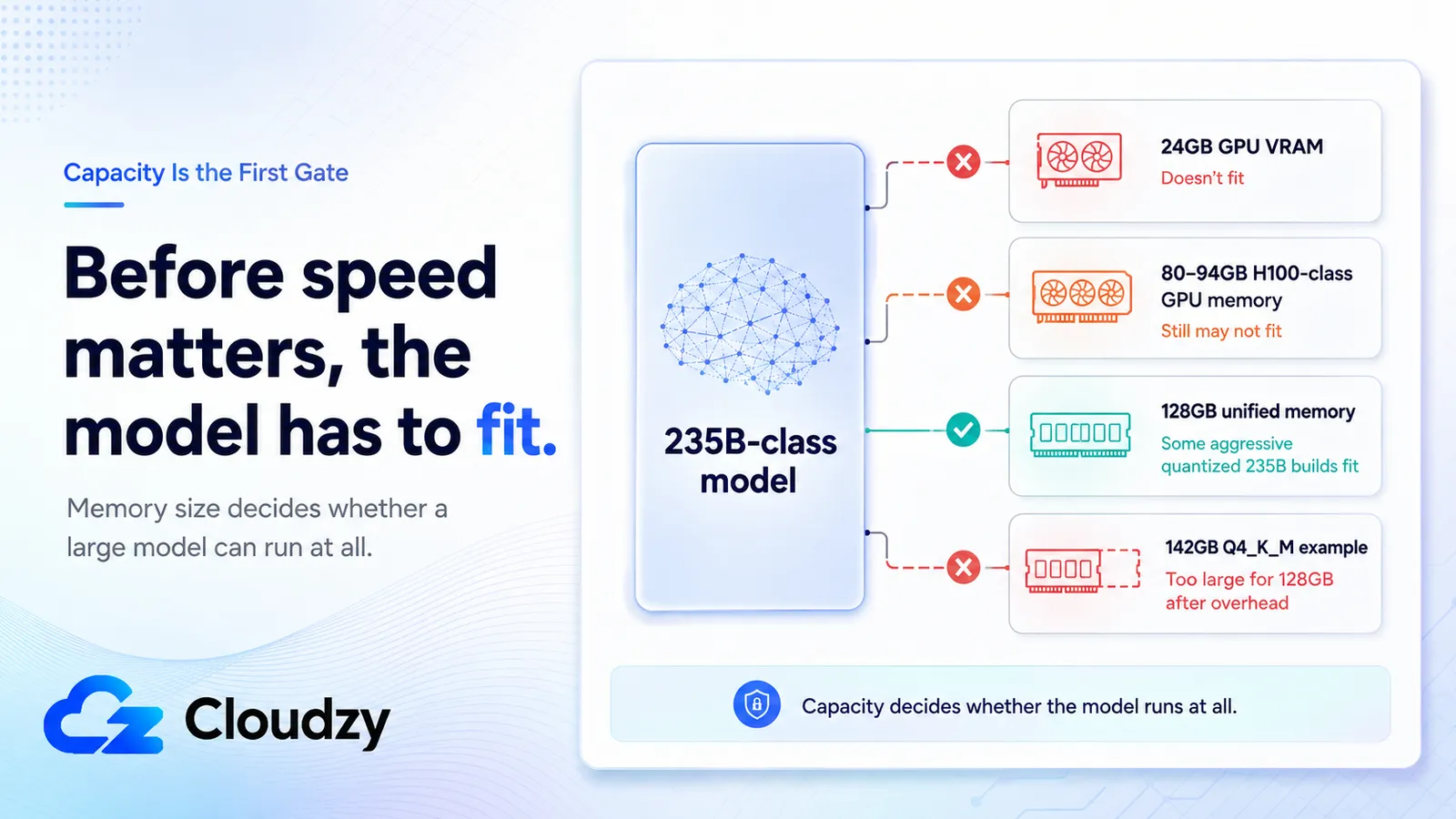 Diagram showing a 235B-class model failing to fit in 24GB GPU VRAM or 80-94GB H100-class GPU memory, but fitting in a 128GB unified memory pool at the cost of speed