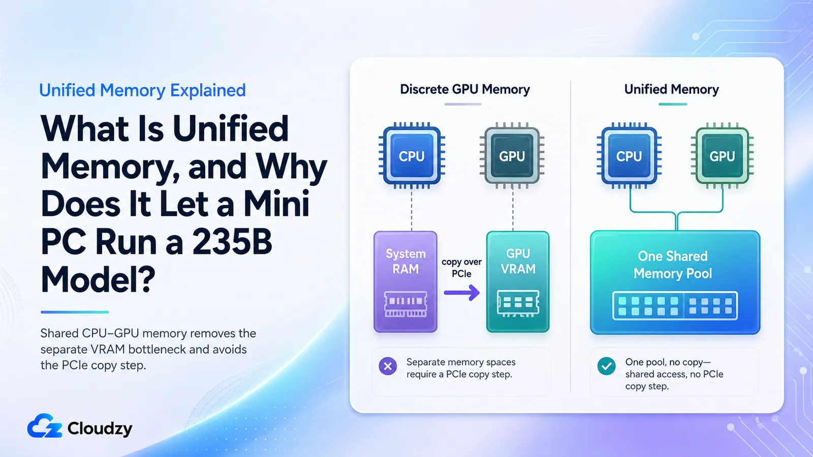 Unified memory explained: discrete GPU memory requires a copy across PCIe between system RAM and VRAM, while unified memory is one shared pool the CPU and GPU both access directly
